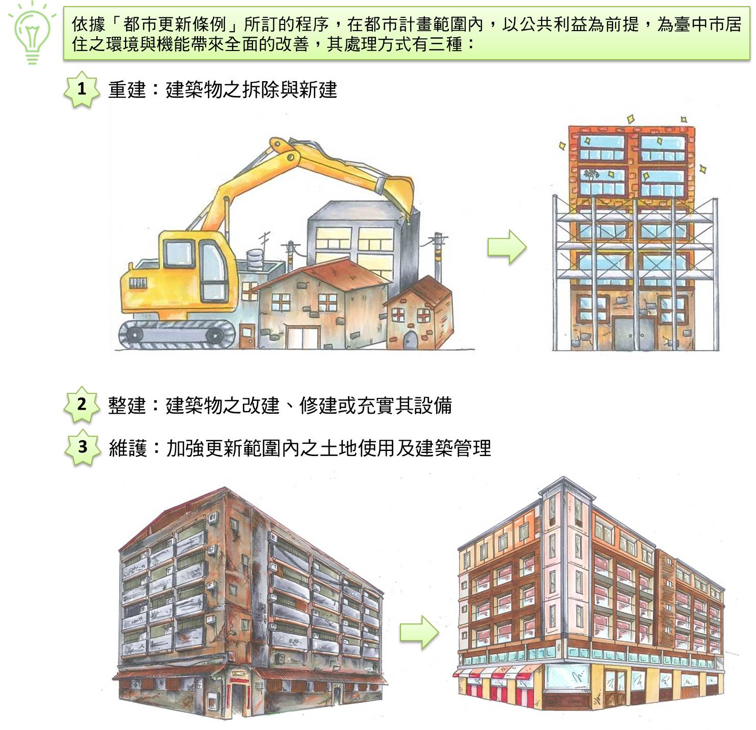 都市更新有那些方式：總共有三種１重建２整建３維護