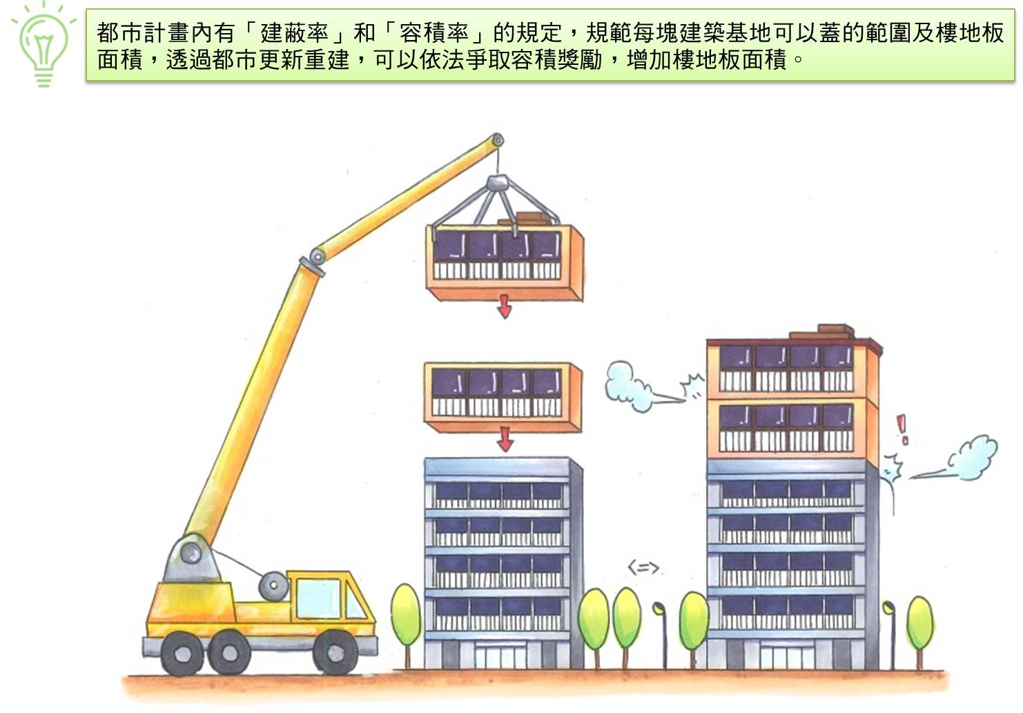 都市更新有哪些獎勵：都市計畫內有「建蔽率」和「容積率」的規定，規範每塊建築基地可以蓋的範圍及樓地板面積，透過都市更新重建，可以依法爭取容積獎勵，增加樓地板面積